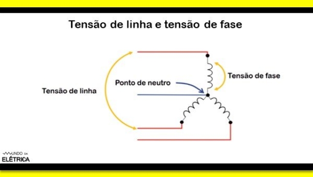 O que é tensão de fase e de linha?