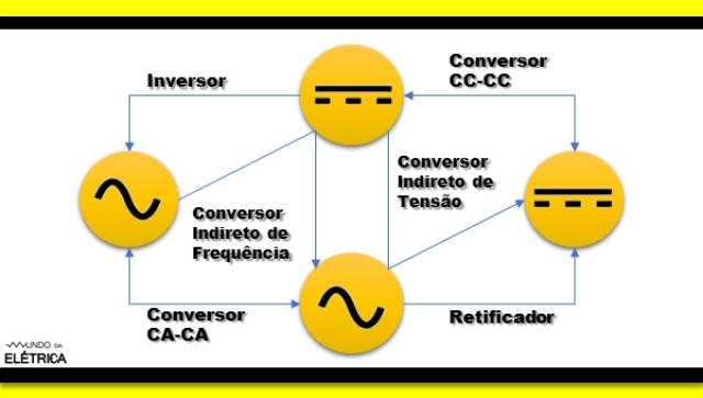 Conversores de potência, tipos e aplicações!