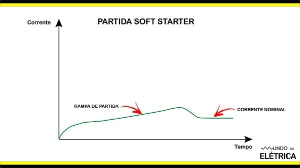 Soft Starter, o que é e como instalar.