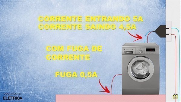 Acontecendo uma fuga de corrente elétrica.
