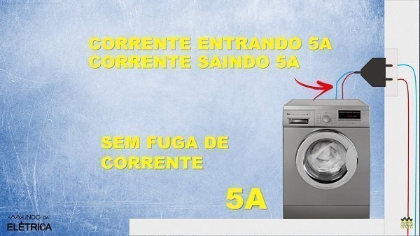 Não aconteceu fuga de corrente elétrica.