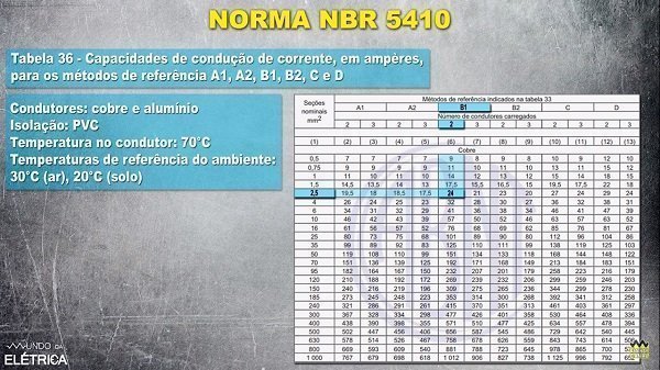 Independentemente de ser fio rígido ou flexível.