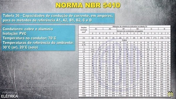 Em amperes para cabos de acordo com a temperatura ambiente, o método de instalação e o tipo de isolação.