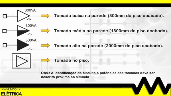 As tomadas elétricas são pontos de conexão que fornecem energia elétrica.