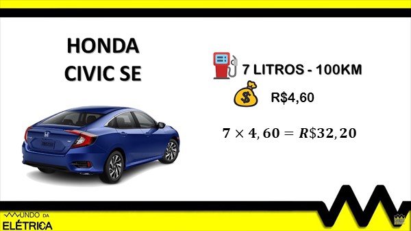Calculo de consumo do Honda Civic SE.
