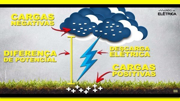 Para que ocorra um raio, é necessário que a tensão que consiga romper a resistência do ar.