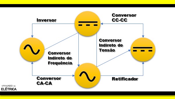 Classificação de conversores