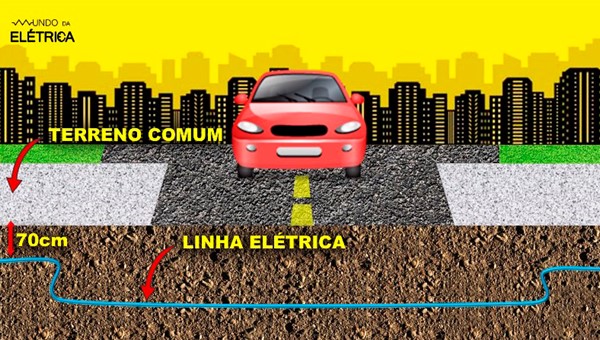 Caso o terreno seja normal esta é a profundidade.