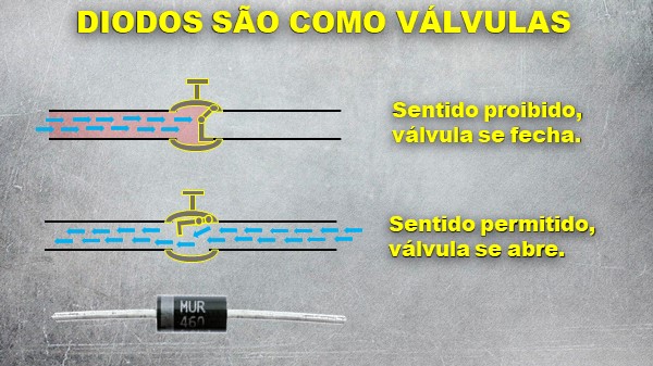 Uma analogia simples é comparar um diodo a uma válvula que só deixa a água fluir em um sentido.