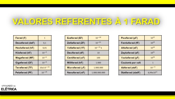 Farad é a unidade de capacitância