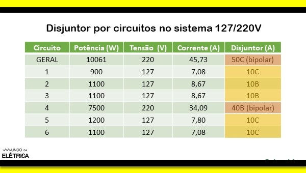Disjuntor dr, disjuntor bipolar, caixa de disjuntor