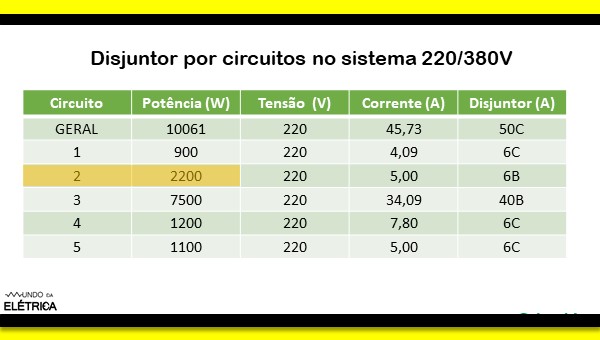 Disjuntor do medidor e disjuntor do QDC