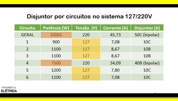 Disjuntor do medidor e disjuntor do QDC