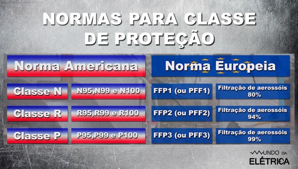 Norma para classe de proteção.
