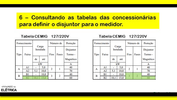 Disjuntor do medidor e disjuntor do QDC