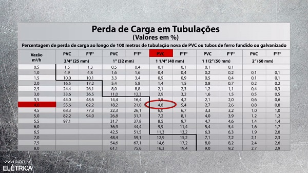 Conheça os tipos de Bombas D'água e aprenda a Dimensionar!