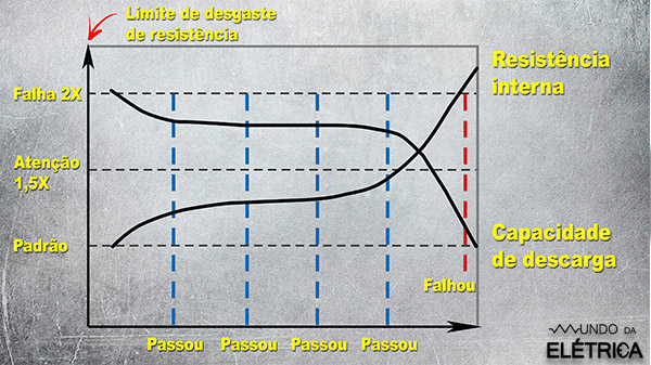 Aprenda como testar baterias!
