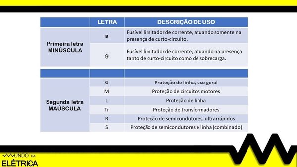 O que é fusível? Características e aplicações!