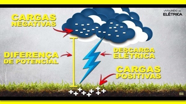 Raios, como acontecem? Eletrostática e Eletrodinâmica!